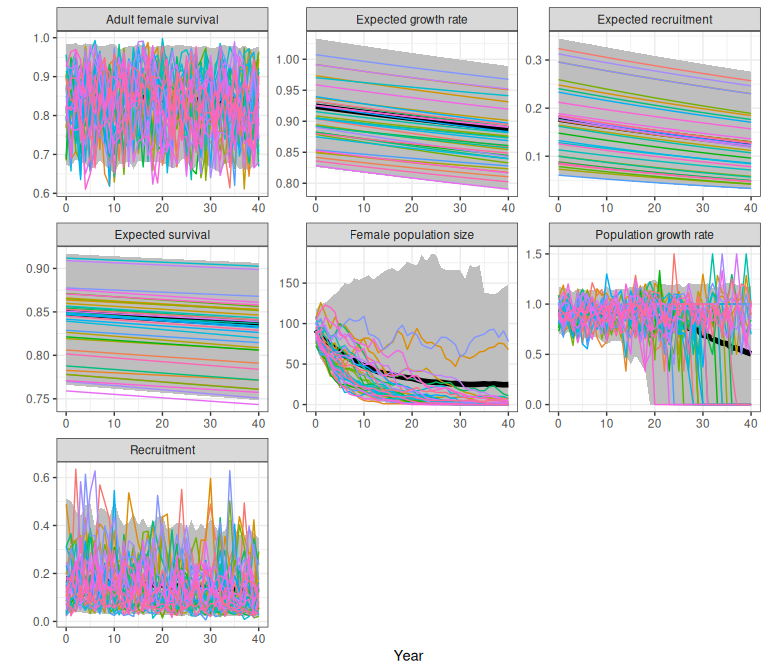 Example demographic trajectories and from the national model on a changing landscape, obtained using the trajectoriesFromNational wrapper function. Bands are the 2.5% and 97.5% quantiles of 500 samples. Female population size is shown separately with a log scaled y axis to allow comparison of divergent trajectories.