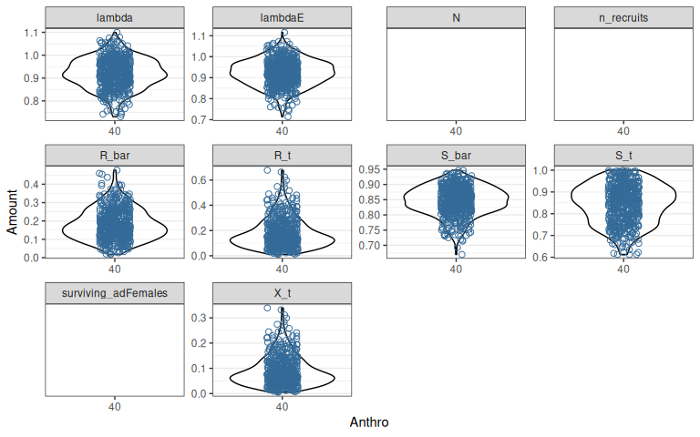Variation in demographic rates and outcomes among 500 sample populations after a 20 year projection with no initial population size. See Figure \@ref(fig:plotSimpleDemography) for other details.