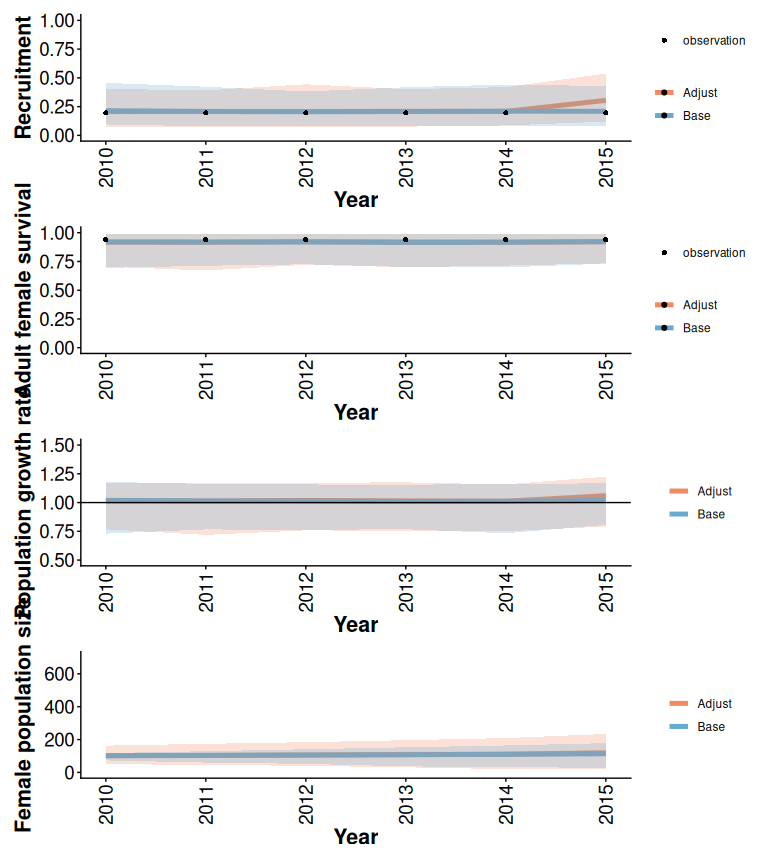 Effects of increasing recruitment after 2015 and increasing variation in initial population size on demographic projections obtained using the trajectoriesFromSummary wrapper function. Bands are the 2.5% and 97.5% quantiles of 500 samples.