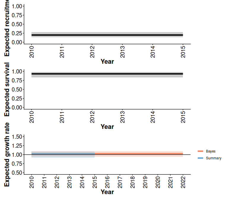 Comparison of expected demographic projections obtained using the trajectoriesFromSummary (Summary) and trajectoriesFromBayesian (Bayes) wrapper functions. Bands are the 2.5% and 97.5% quantiles of 500 samples.