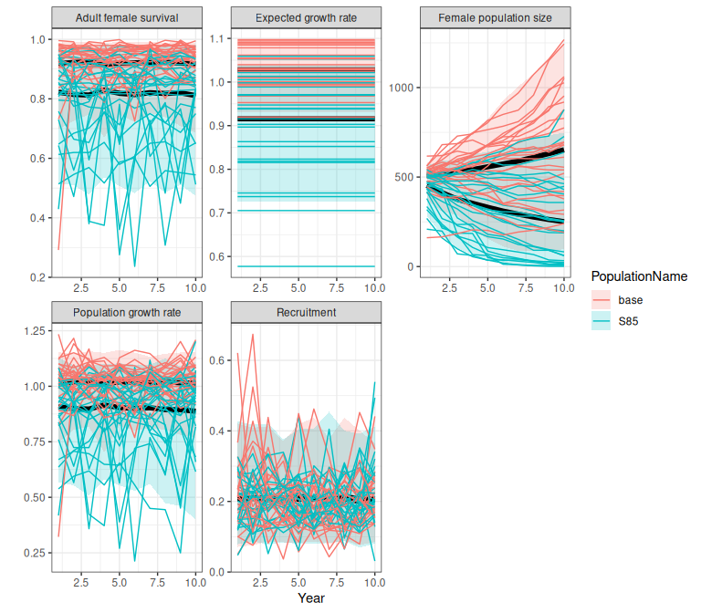 Comparison of demographic trajectories from a fitted bboutools model (base) and a scenario in which expected survival is increased to 85% (S85), obtained using the trajectoriesFromSummary wrapper function. Bands are the 2.5% and 97.5% quantiles of 500 samples.