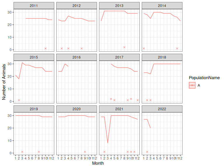 Observed (2011-2016) and simulated (2017-2022) survival data for an example trajectory with a relatively low expected growth rate (i.e. in the 1st percentile of the distribution of mcmc samples from the initial model). X's indicate mortalities, and lines indicate the number of deployed collars. Each simulated collar lasts for 4 years. In April of each year, collars lost throughout the year are replaced.
