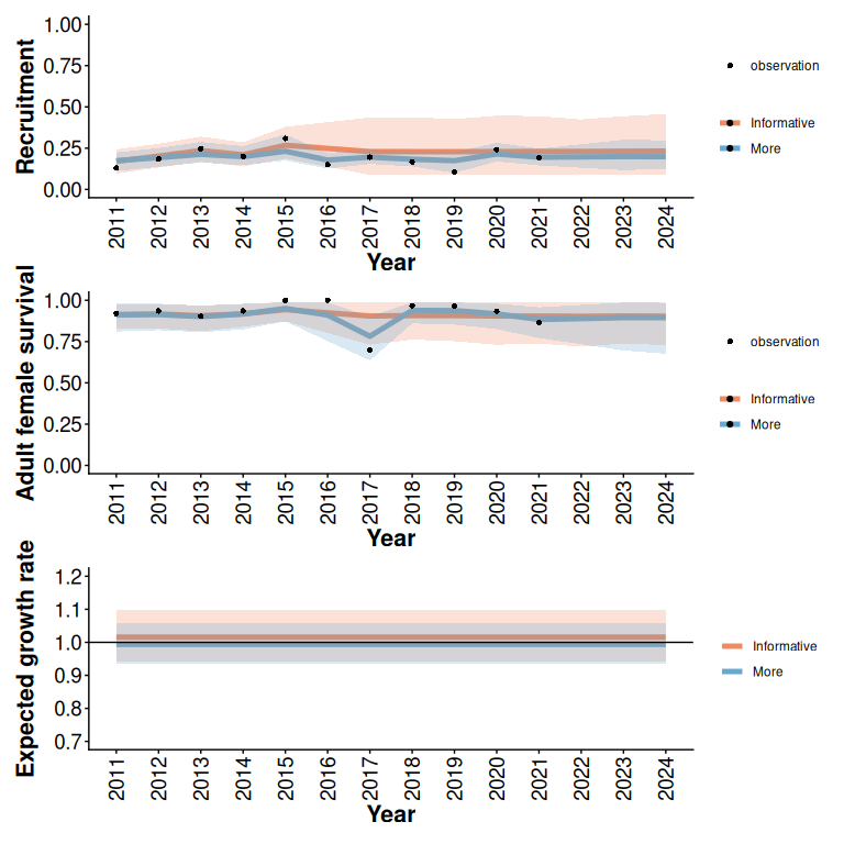 95% predictive intervals from Beta models with and without additional monitoring (5 years) of an example trajectory with informative initial data (5 years), low disturbance, and a relatively low expected growth rate (Figure 1). In this example, additional monitoring does not substantially reduce uncertainty about population growth rate.