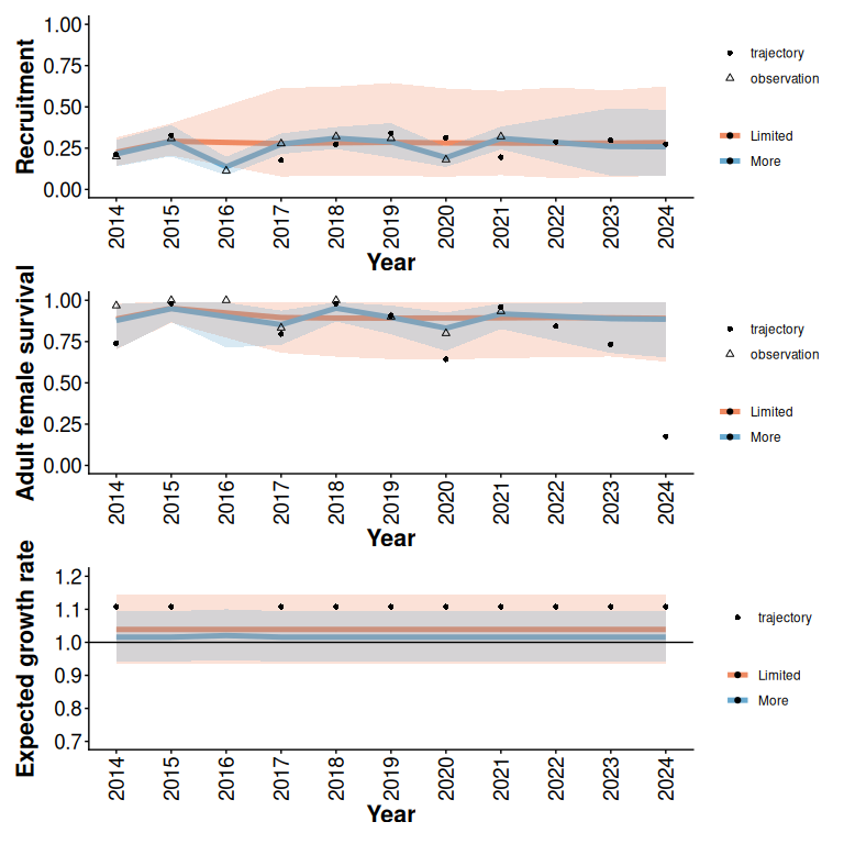 95% predictive intervals from Beta models with and without additional monitoring (5 years) of an example trajectory with limited initial data (2 years), low disturbance, and a relatively low expected growth rate (Figure 1).