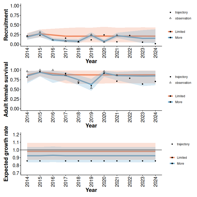 95% predictive intervals from Beta models with and without additional monitoring (5 years) of an example trajectory with limited initial data (2 years), high disturbance, and a relatively low expected growth rate (Figure 1).