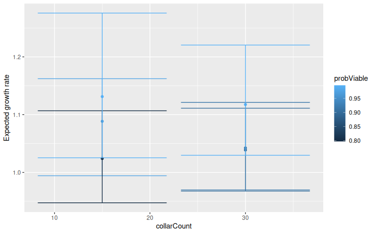 Outcomes of additional monitoring vary among example trajectories (points), and with monitoring effort (collarCount). In these examples there is 5 years additional monitoring, limited initial data (2 years), and low disturbance. Example trajectories are from the 99th, 50th, and 1st percentiles of the distribution of expected growth rate in the initial model informed by 2 years of local data. probViable is the posterior probability of viability (i.e. the proportion of the estimated posterior predictive distribution of expected population growth rate that is greater than 0.99).