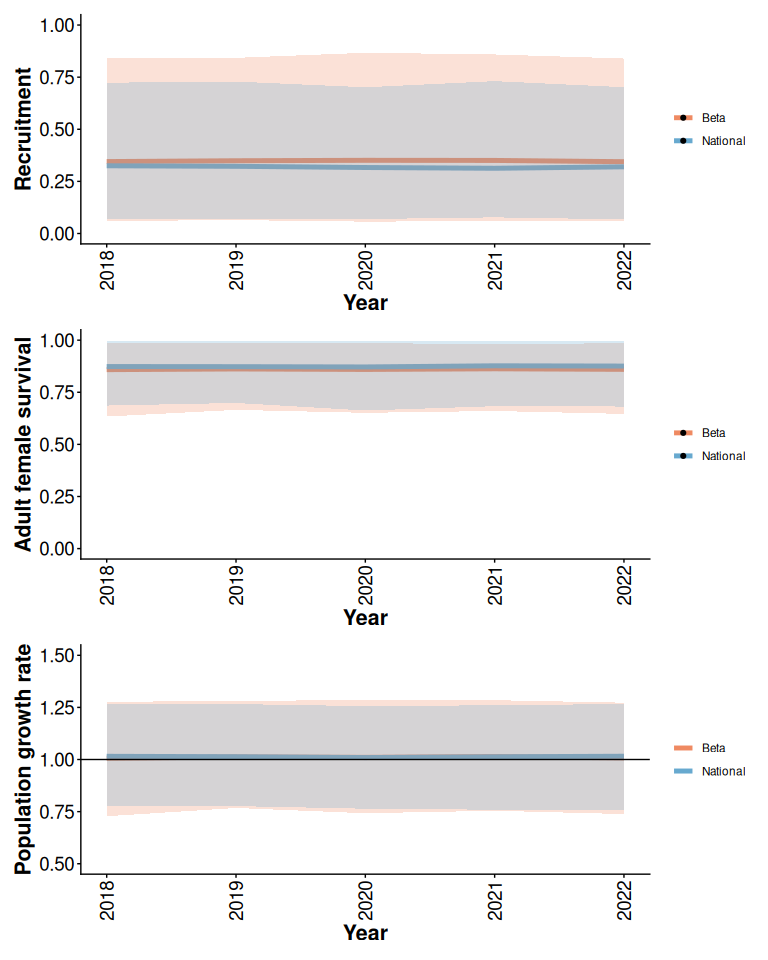 95% prior predictive intervals from Beta model with 5% anthropogenic disturbance, default priors, and no local data compared to simulations from the national model.