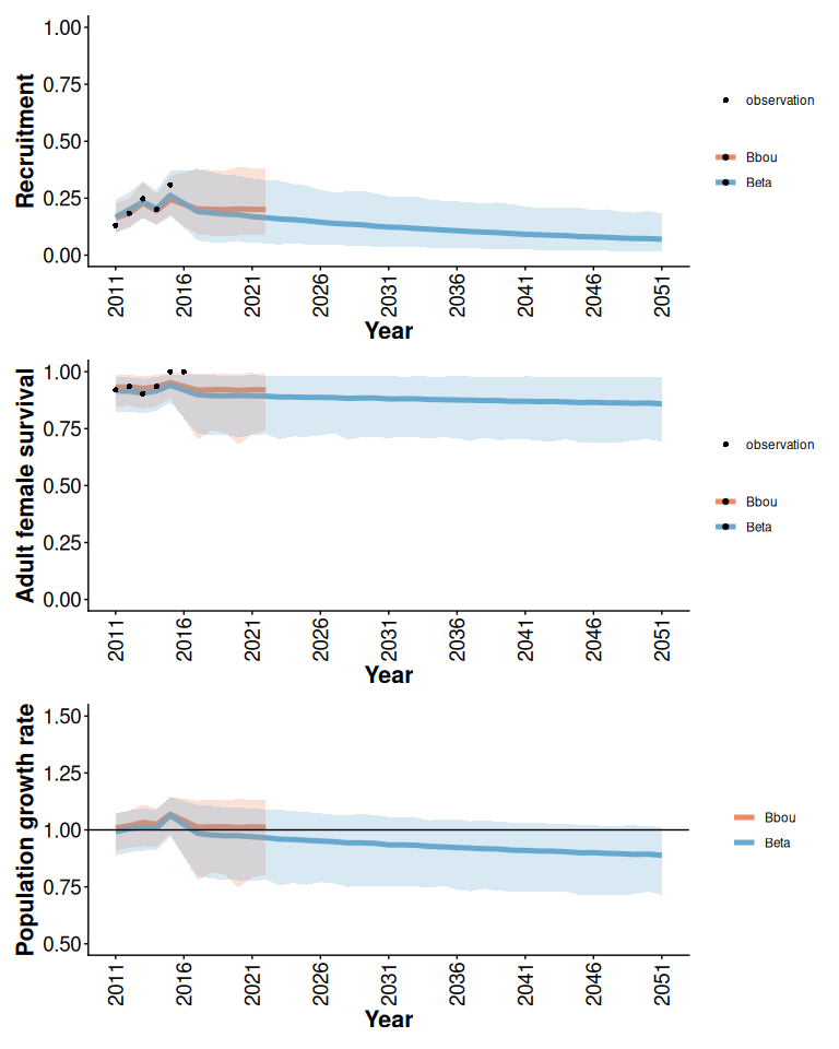Posterior means and 95% posterior predictive intervals from Beta and bbou models with default priors, informative local data, and anthropogenic disturbance increasing from 20 to 100% over 40 years.