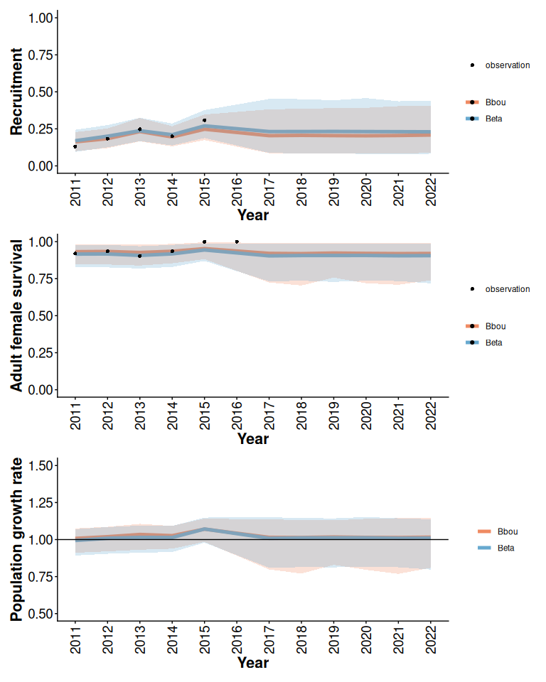 Posterior means and 95% posterior predictive intervals from Beta and bbou models with 5% anthropogenic disturbance, default priors, and informative local data.