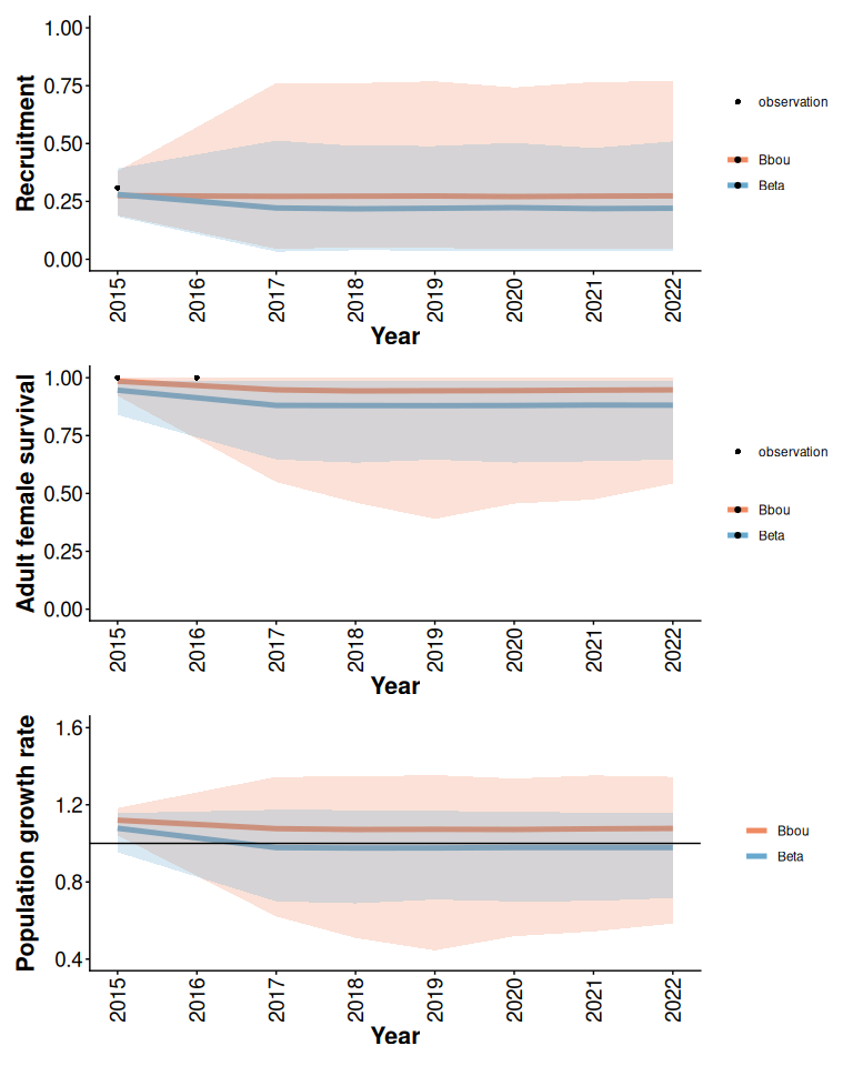 Posterior means and 95% predictive intervals from Beta and bbou models with 90% anthropogenic disturbance, default priors, and limited local data.