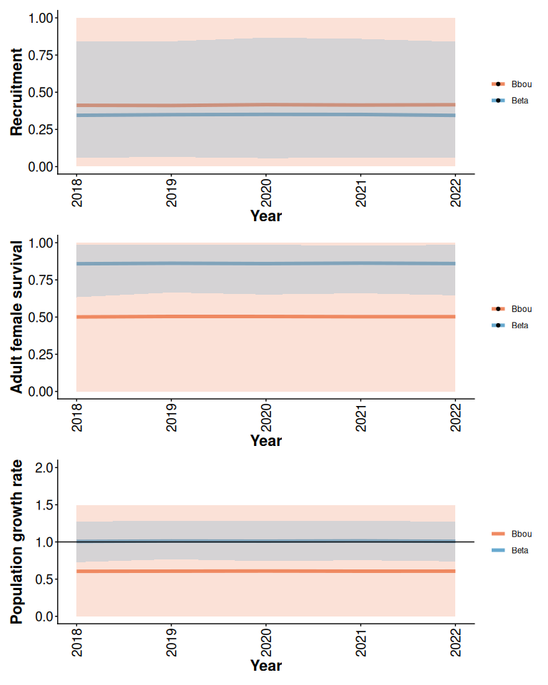 Prior means and 95% predictive intervals from Beta and bbou models with 5% anthropogenic disturbance and default priors.