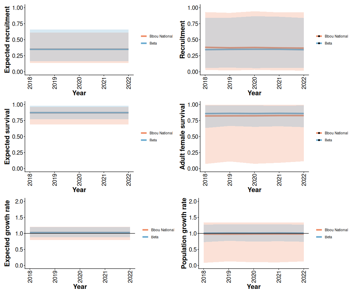 Prior means and 95% predictive intervals from Beta and bbou models with 5% anthropogenic disturbance and priors informed by national demographic-disturbance relationships.