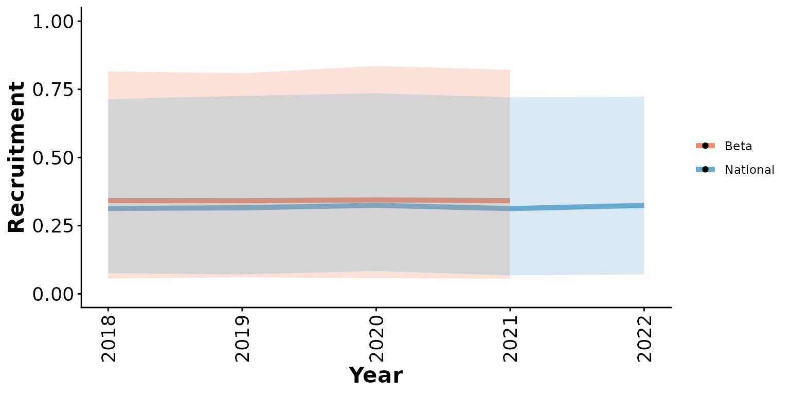 95% prior predictive intervals from Beta model with 5% anthropogenic disturbance, default priors, and no local data compared to simulations from the national model.