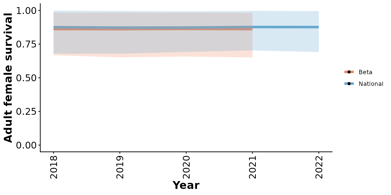 95% prior predictive intervals from Beta model with 5% anthropogenic disturbance, default priors, and no local data compared to simulations from the national model.