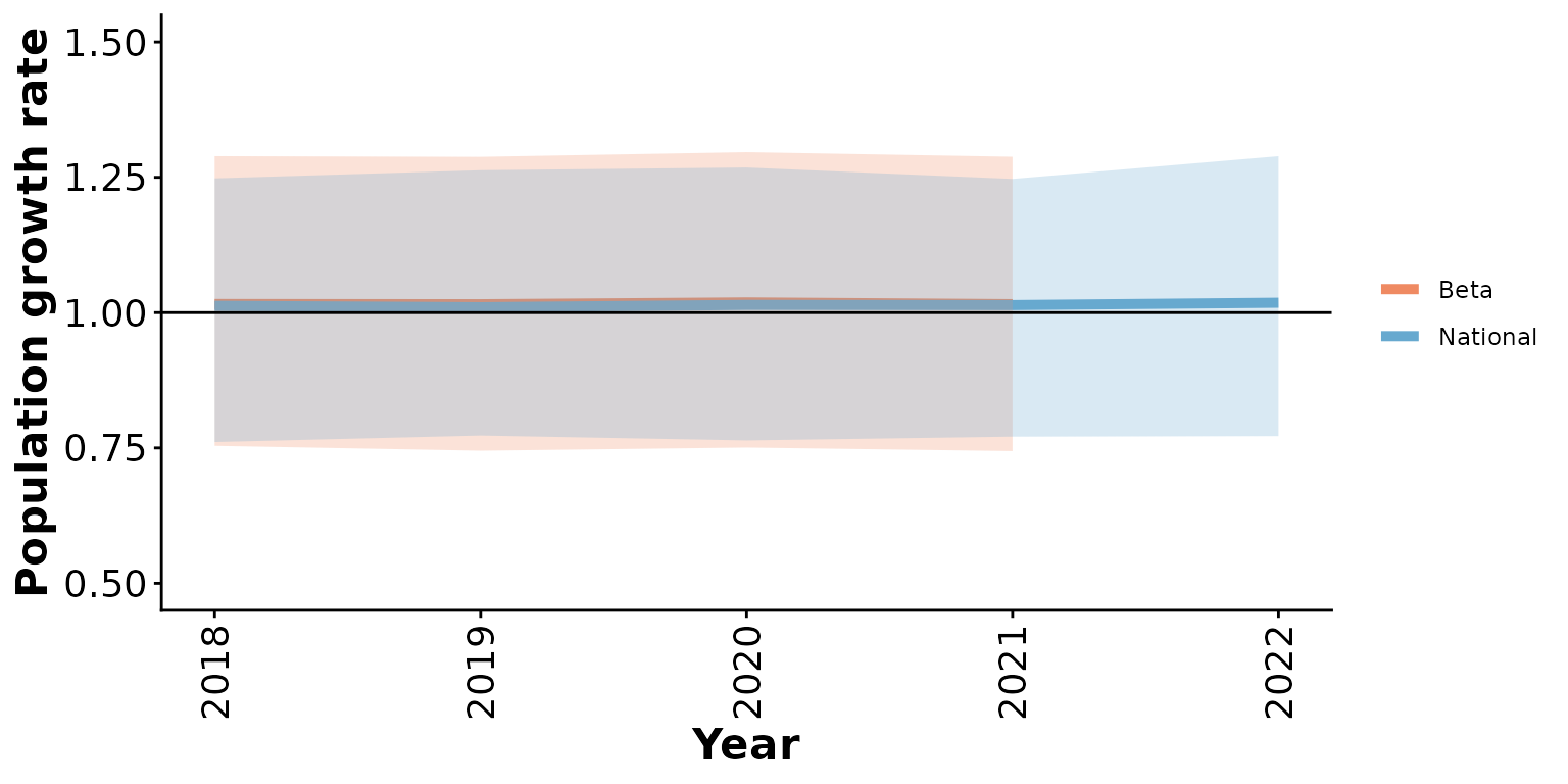 95% prior predictive intervals from Beta model with 5% anthropogenic disturbance, default priors, and no local data compared to simulations from the national model.