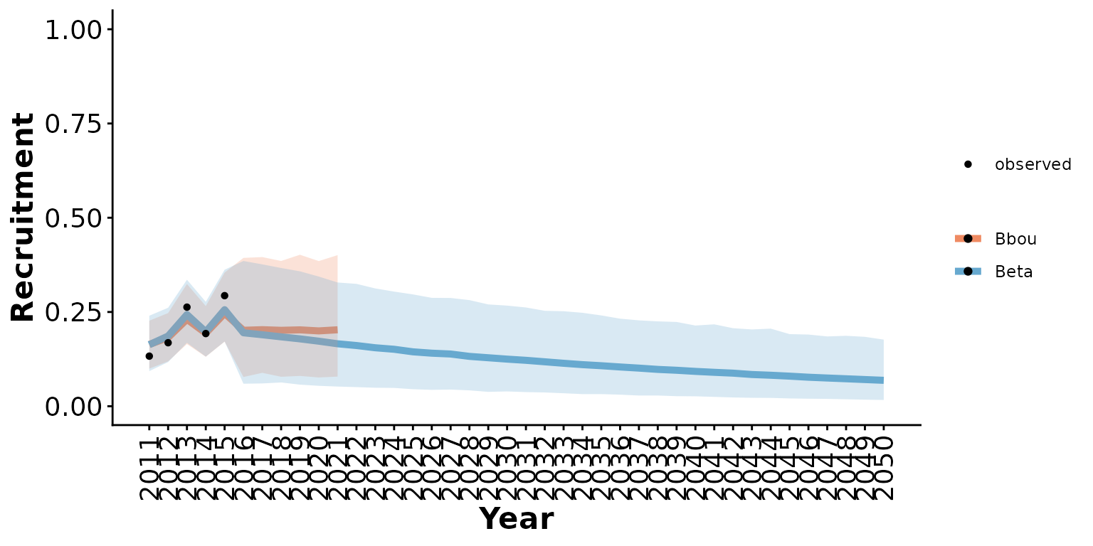 Posterior means and 95% posterior predictive intervals from Beta and bbou models with default priors, informative local data, and anthropogenic disturbance increasing from 20 to 100% over 40 years.