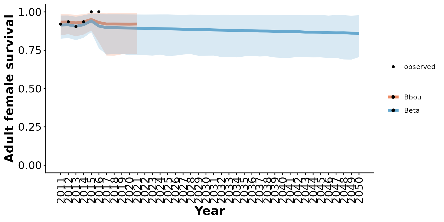Posterior means and 95% posterior predictive intervals from Beta and bbou models with default priors, informative local data, and anthropogenic disturbance increasing from 20 to 100% over 40 years.