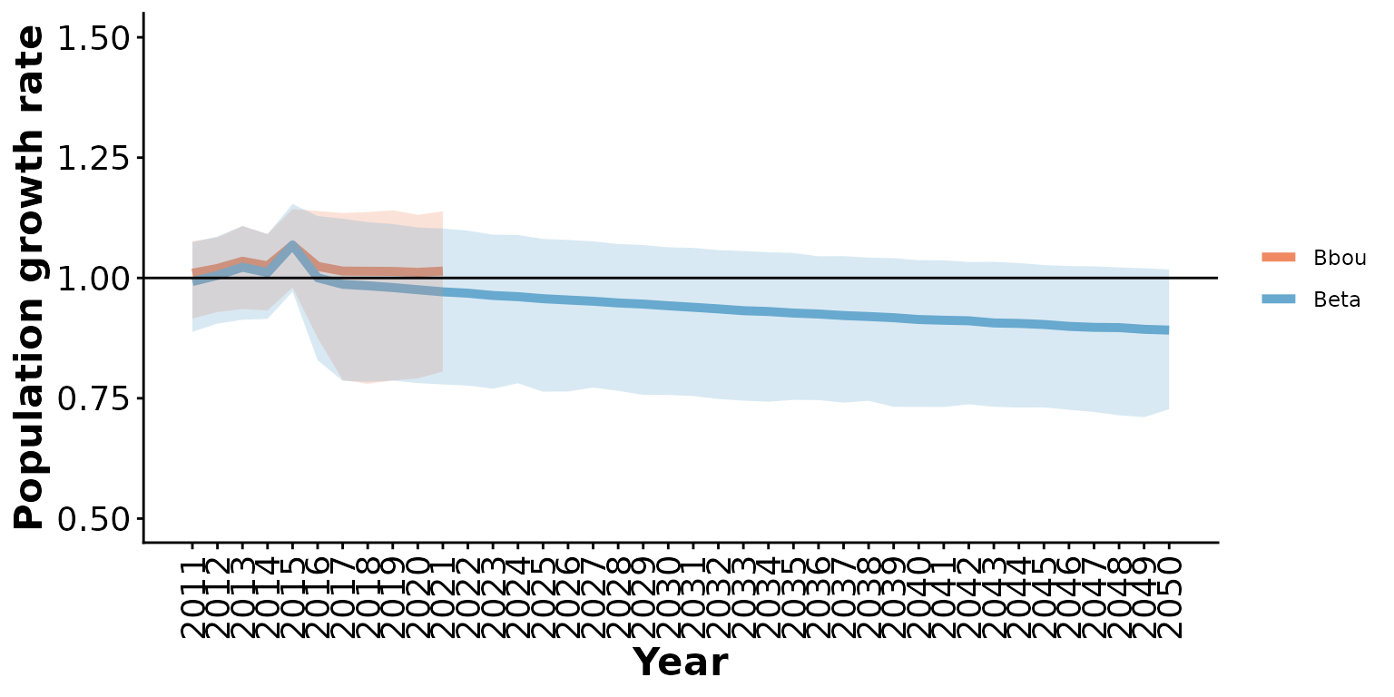 Posterior means and 95% posterior predictive intervals from Beta and bbou models with default priors, informative local data, and anthropogenic disturbance increasing from 20 to 100% over 40 years.