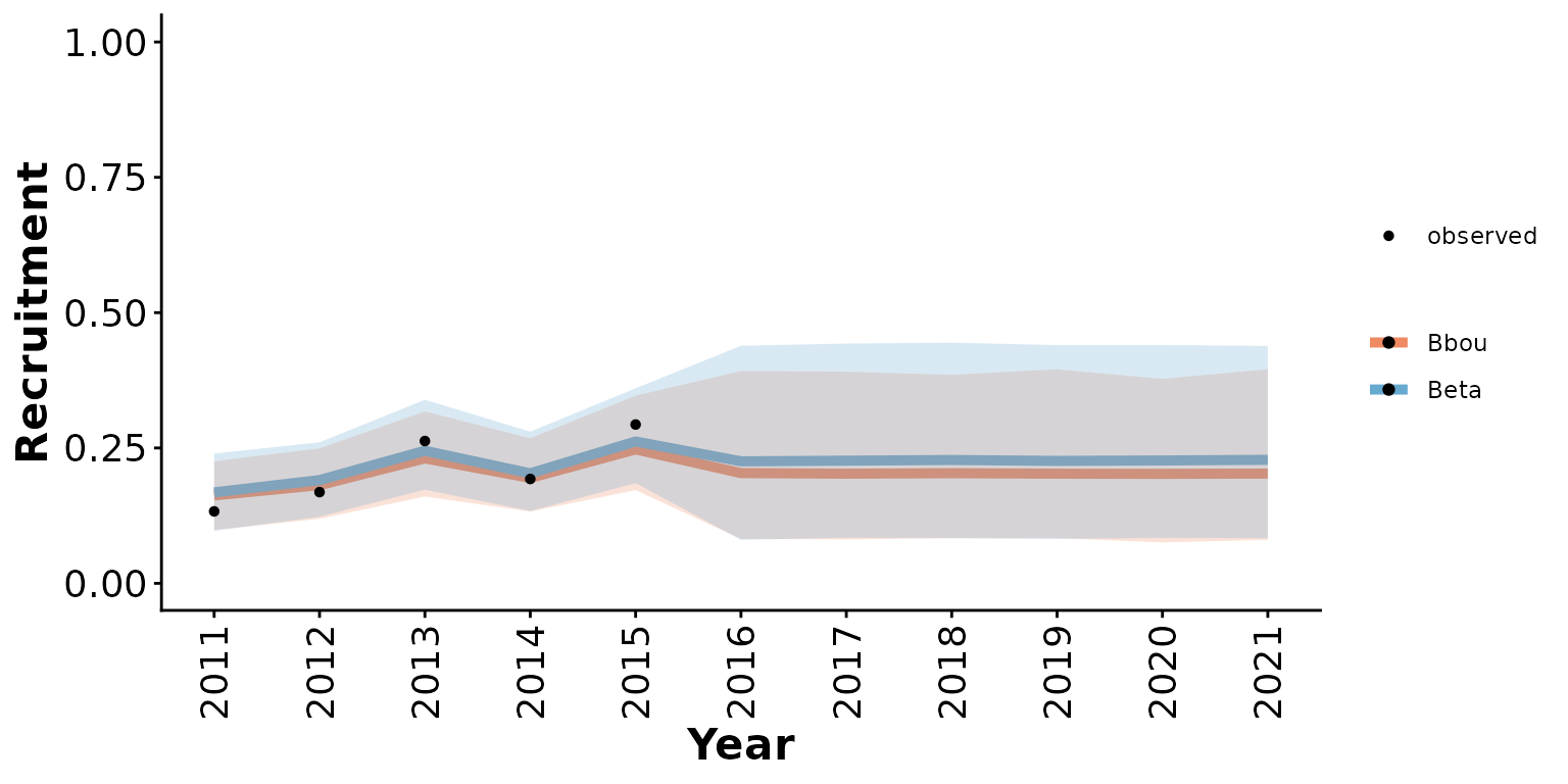 Posterior means and 95% posterior predictive intervals from Beta and bbou models with 5% anthropogenic disturbance, default priors, and informative local data.
