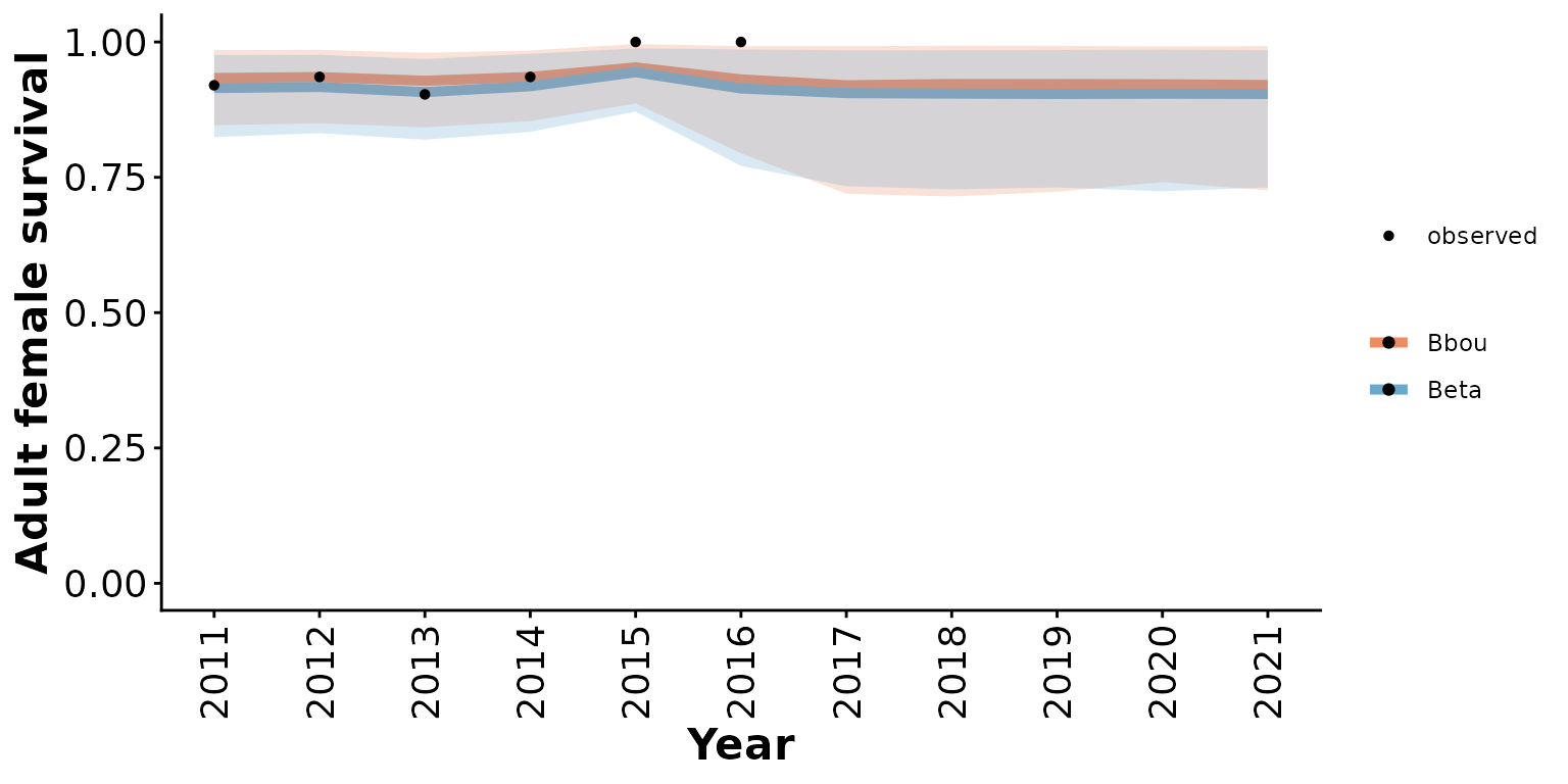 Posterior means and 95% posterior predictive intervals from Beta and bbou models with 5% anthropogenic disturbance, default priors, and informative local data.