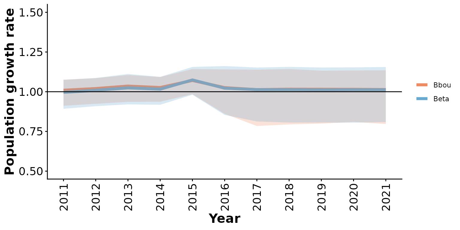 Posterior means and 95% posterior predictive intervals from Beta and bbou models with 5% anthropogenic disturbance, default priors, and informative local data.