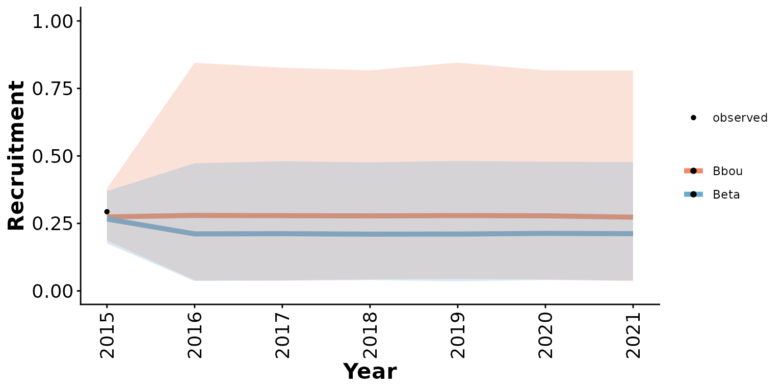 Posterior means and 95% predictive intervals from Beta and bbou models with 90% anthropogenic disturbance, default priors, and limited local data.