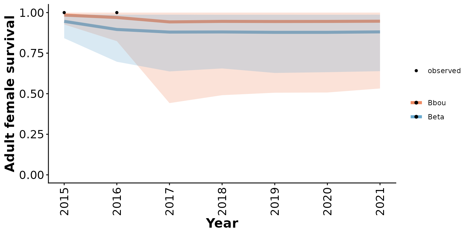 Posterior means and 95% predictive intervals from Beta and bbou models with 90% anthropogenic disturbance, default priors, and limited local data.