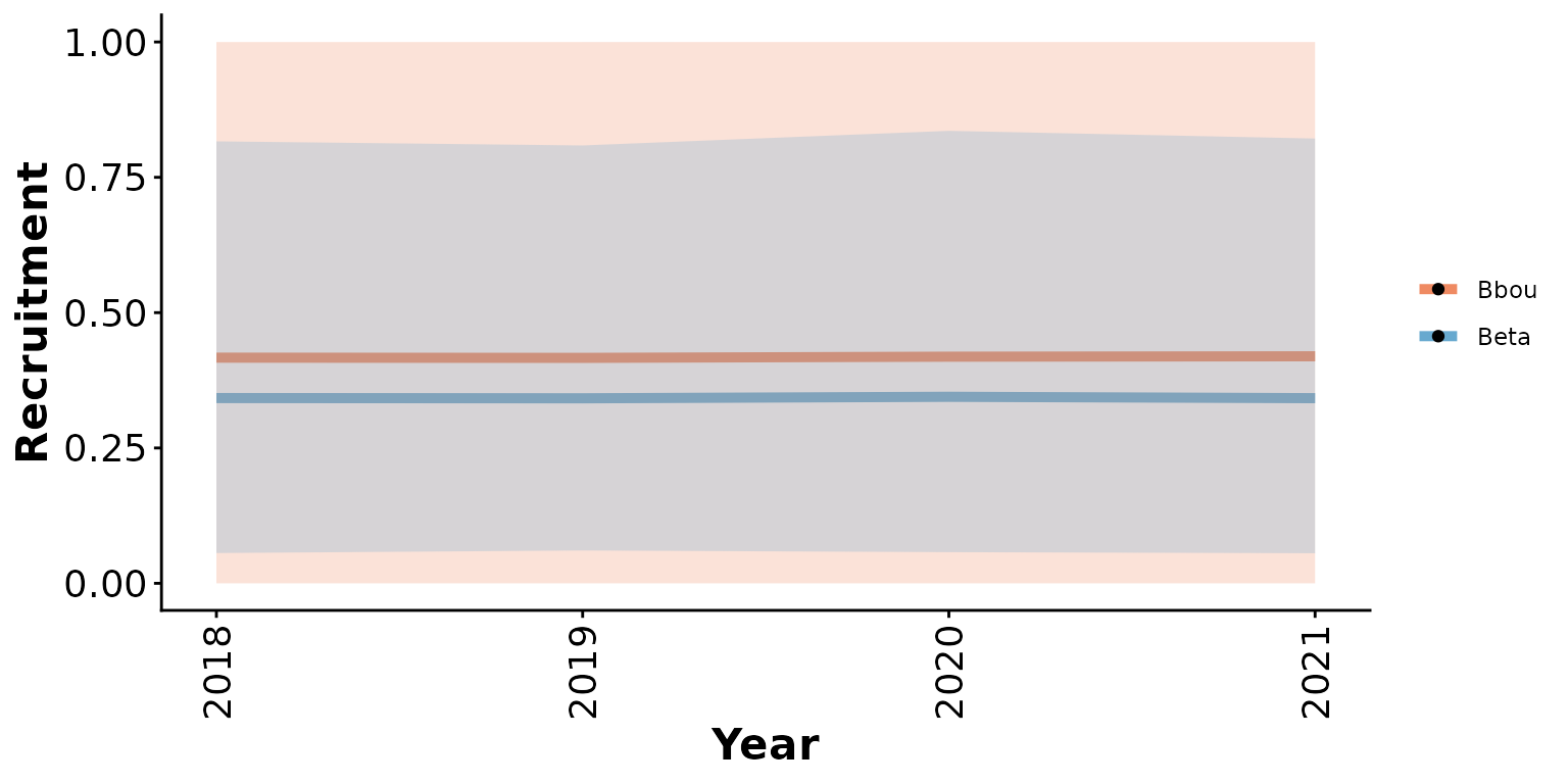 Prior means and 95% predictive intervals from Beta and bbou models with 5% anthropogenic disturbance and default priors.