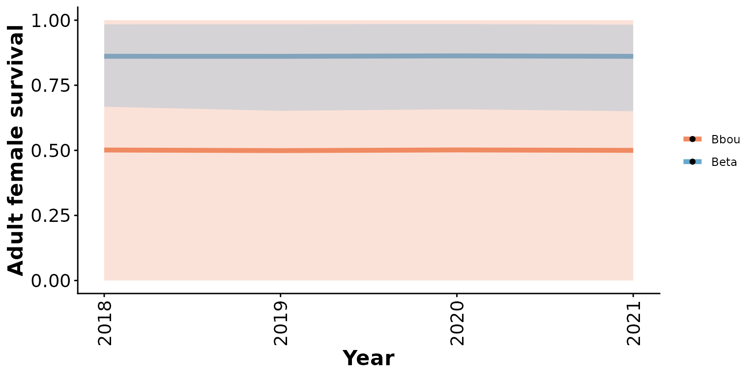 Prior means and 95% predictive intervals from Beta and bbou models with 5% anthropogenic disturbance and default priors.