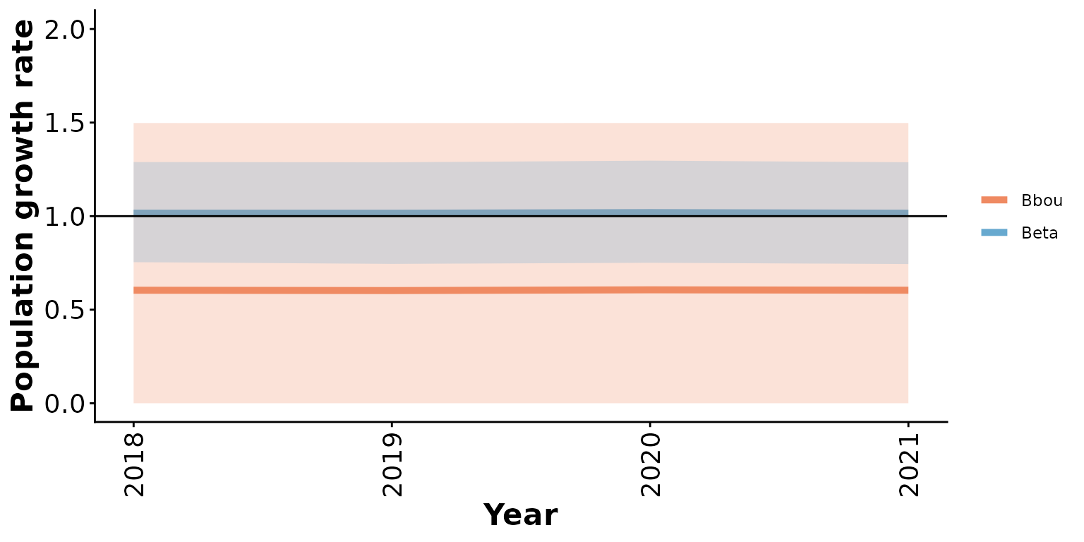 Prior means and 95% predictive intervals from Beta and bbou models with 5% anthropogenic disturbance and default priors.