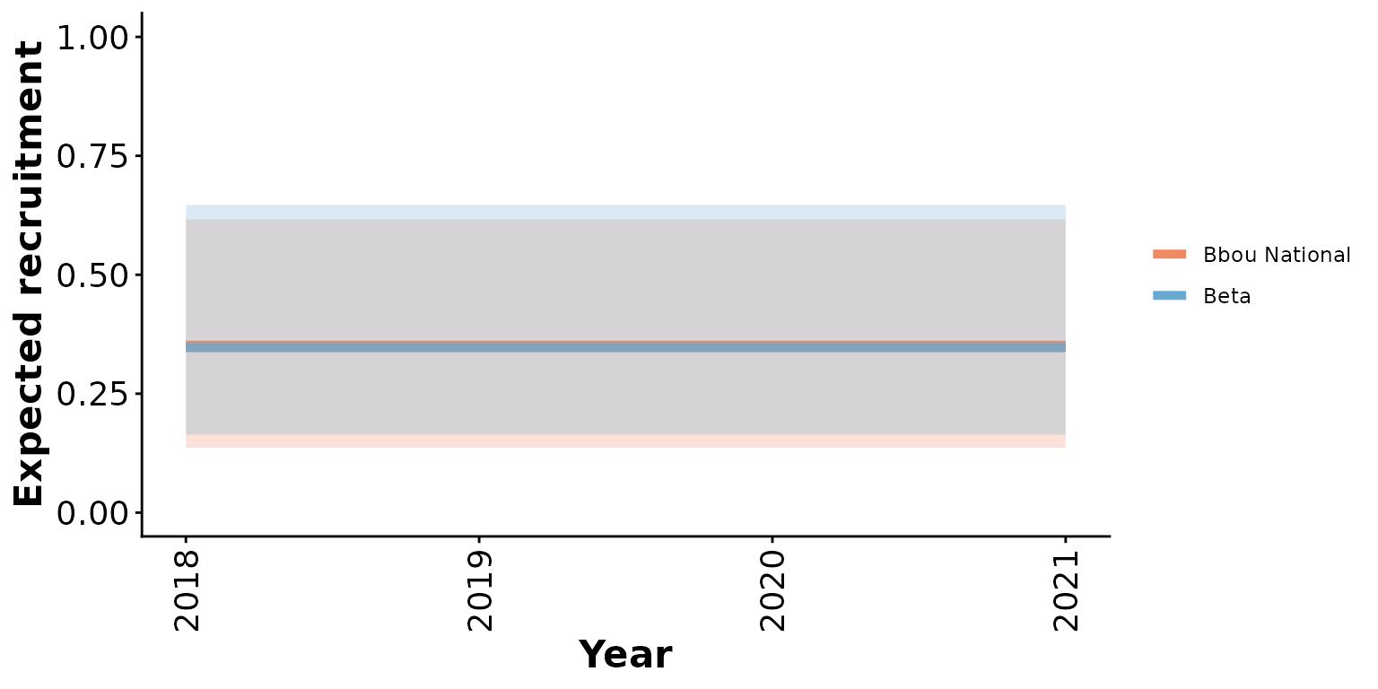 Prior means and 95% predictive intervals from Beta and bbou models with 5% anthropogenic disturbance and priors informed by national demographic-disturbance relationships.