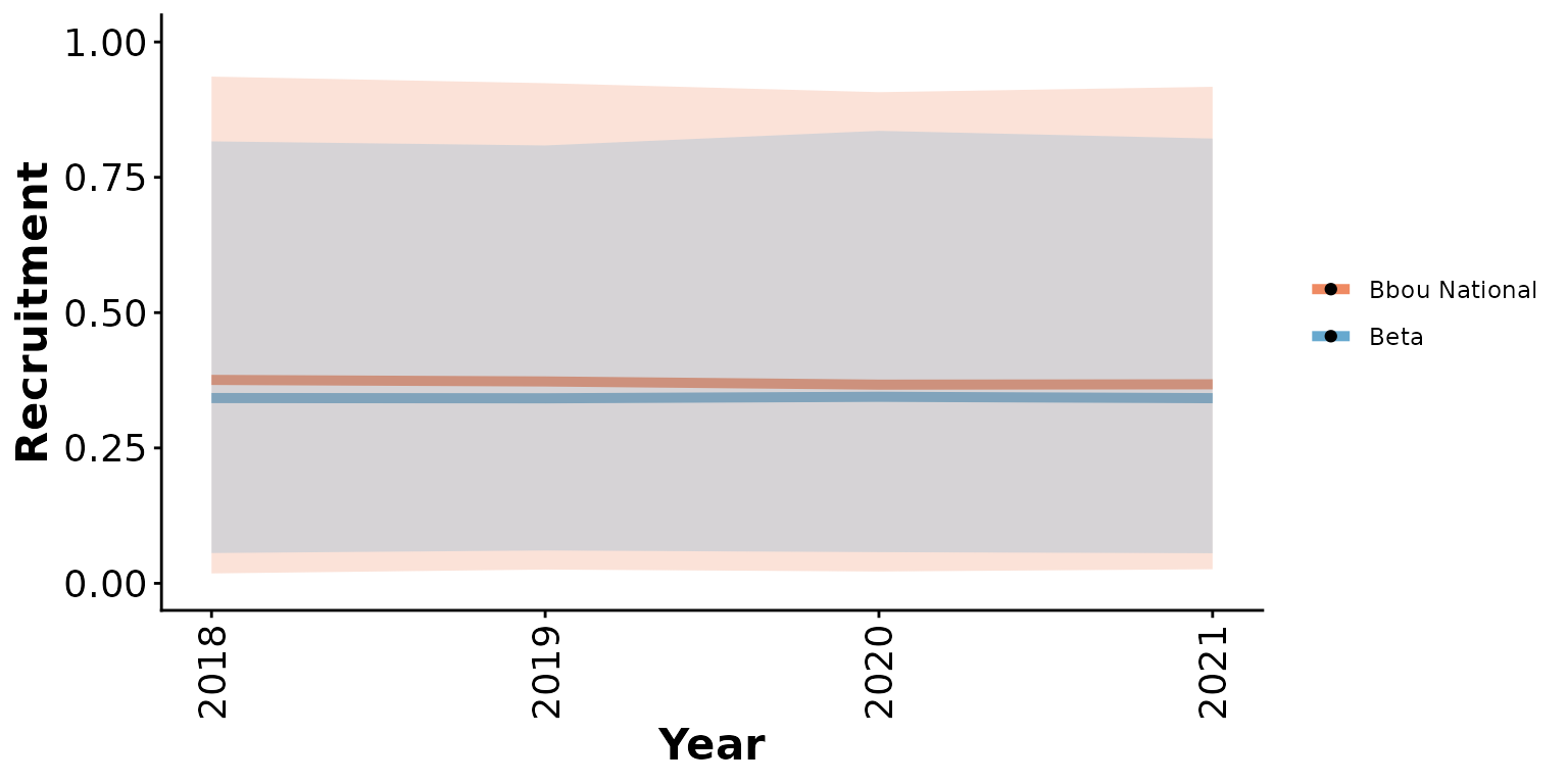 Prior means and 95% predictive intervals from Beta and bbou models with 5% anthropogenic disturbance and priors informed by national demographic-disturbance relationships.