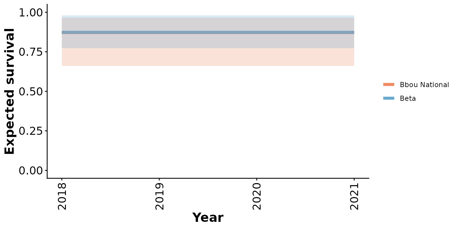 Prior means and 95% predictive intervals from Beta and bbou models with 5% anthropogenic disturbance and priors informed by national demographic-disturbance relationships.
