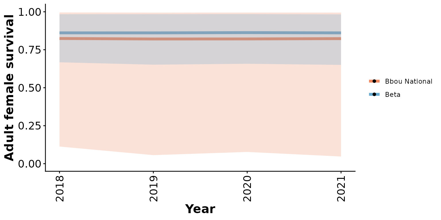 Prior means and 95% predictive intervals from Beta and bbou models with 5% anthropogenic disturbance and priors informed by national demographic-disturbance relationships.