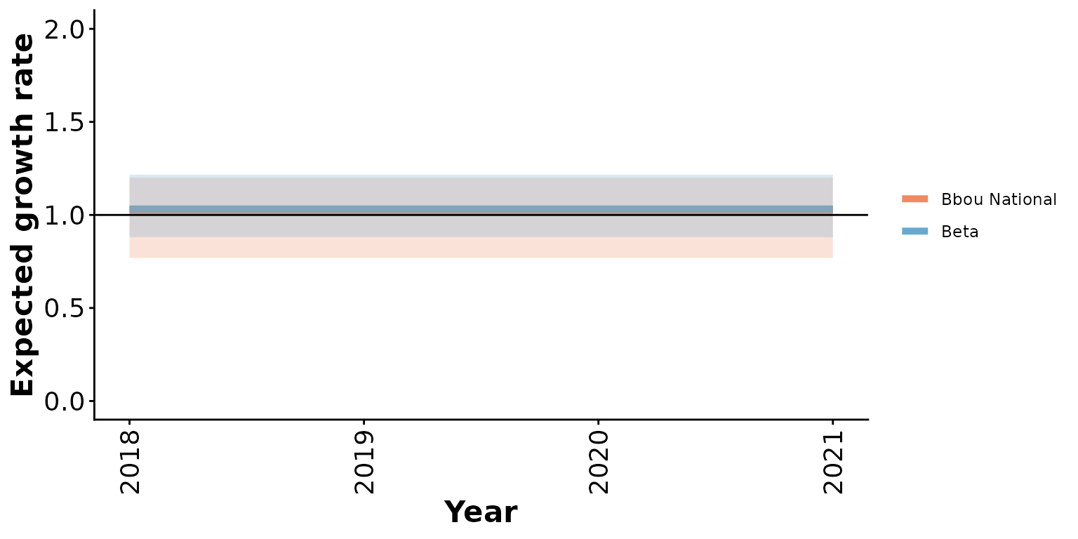 Prior means and 95% predictive intervals from Beta and bbou models with 5% anthropogenic disturbance and priors informed by national demographic-disturbance relationships.