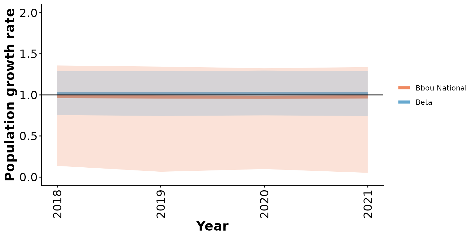 Prior means and 95% predictive intervals from Beta and bbou models with 5% anthropogenic disturbance and priors informed by national demographic-disturbance relationships.