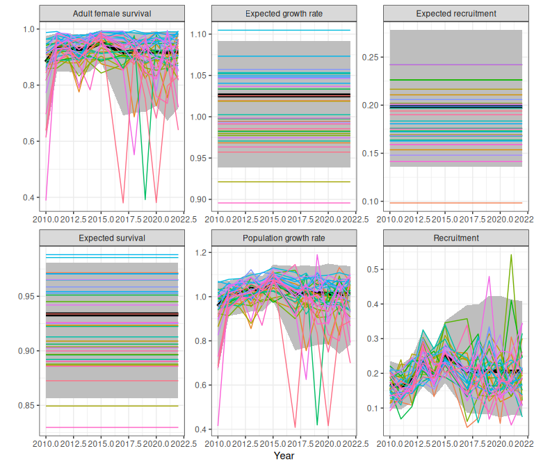 Example demographic trajectories from a fitted bboutools model, obtained using the trajectoriesFromBayesian wrapper function. Bands are 95% predictive intervals.