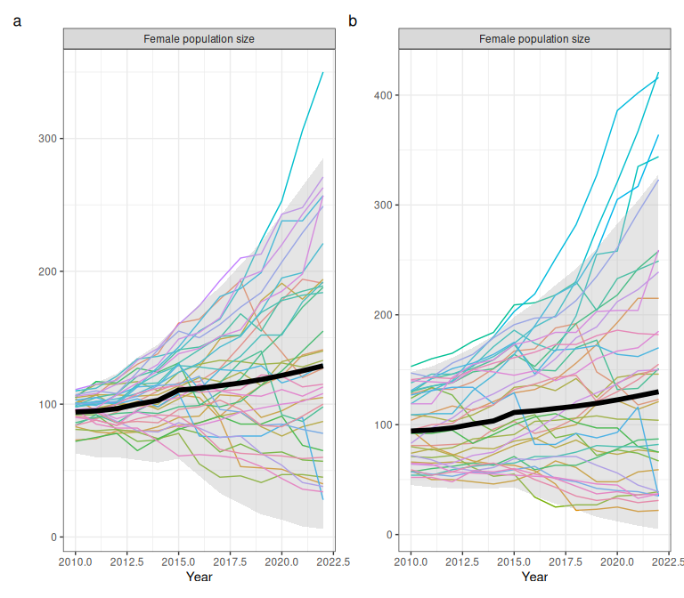 Comparison of example demographic trajectories of female population size from a fitted bboutools model, obtained using the trajectoriesFromBayesian wrapper function, when initial population size is a) 100 or b) between 50 - 150. Bands are 95% predictive intervals.