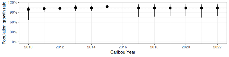 Population growth rate from bboutools.