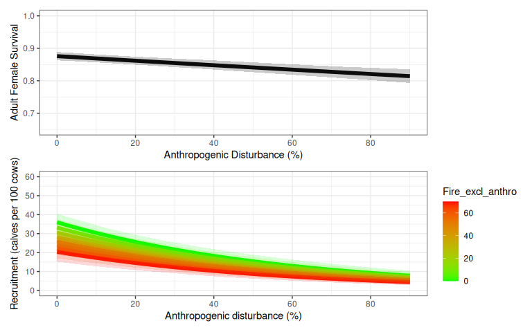Variation in expected survival and recruitment with disturbance. Bands (2.5% and 97.5% quantiles of 500 samples) show variation due to uncertainty about intercept and slope coefficients in Johnson et al's [-@johnson_science_2020] Beta regression models.