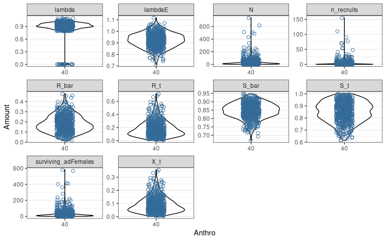 Variation in demographic rates and outcomes among 500 sample populations after a 20 year projection. Anthropogenic disturbance is 40%, fire disturbance is 2%. 'lambda' is realized population growth rate in the final year, and 'lambdaE' is expected population growth rate without interannual variation, density dependence or demographic stochasticity. 'N' is the number of adult females, which includes new recruits 'n_recruits' and survivors 'surviving_adFemales' from the previous year. 'R_bar/S_bar' are the expected recruitment (calf:cow ratio) and survival rates, 'R_t/S_t' are the recruitment and survival rates in the final year, which are more variable because they include interannual variation. 'X_t' is the recruitment rate adjusted for sex ratio and (optionally) composition survey bias - see @hughes_integration_2025 for details.
