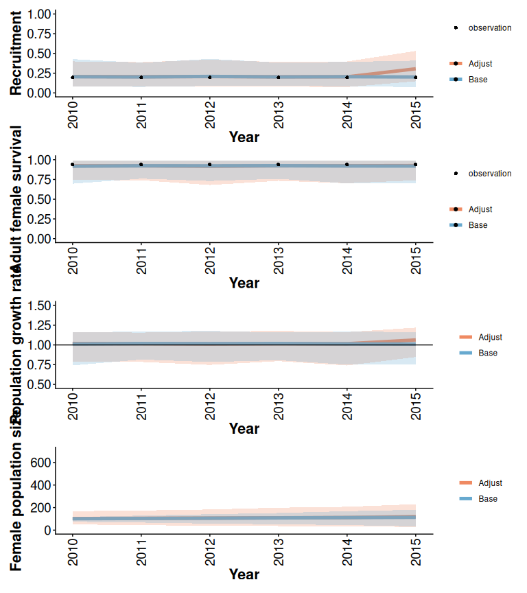 Effects of increasing recruitment after 2015 and increasing variation in initial population size on demographic projections obtained using the trajectoriesFromSummary wrapper function. Bands are the 2.5% and 97.5% quantiles of 500 samples.
