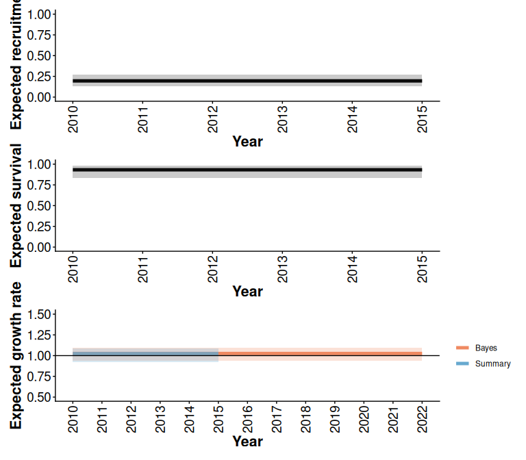 Comparison of expected demographic projections obtained using the trajectoriesFromSummary (Summary) and trajectoriesFromBayesian (Bayes) wrapper functions. Bands are the 2.5% and 97.5% quantiles of 500 samples.