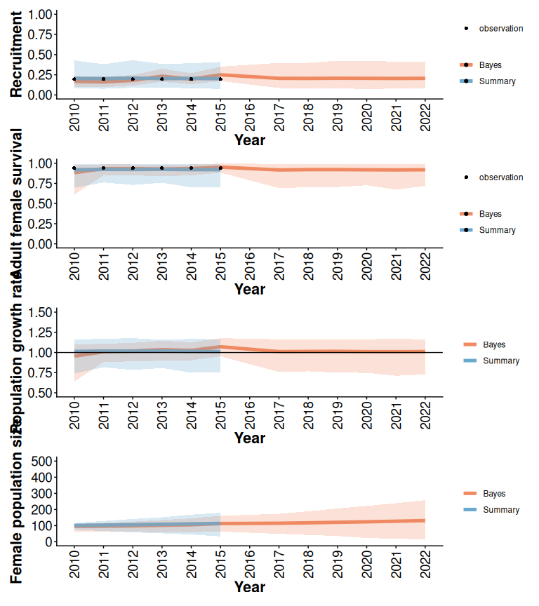 Comparison of demographic projections obtained using the trajectoriesFromSummary (Summary) and trajectoriesFromBayesian (Bayes) wrapper functions. Bands are the 2.5% and 97.5% quantiles of 500 samples.