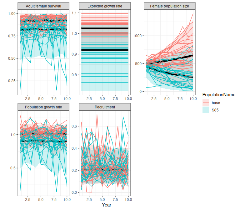 Comparison of demographic trajectories from a fitted bboutools model (base) and a scenario in which expected survival is increased to 85% (S85), obtained using the trajectoriesFromSummary wrapper function. Bands are the 2.5% and 97.5% quantiles of 500 samples.