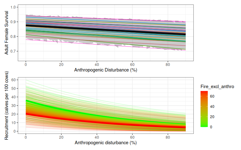 Variation in expected survival and recruitment with disturbance. Bands (2.5% and 97.5% quantiles of 500 samples) include both uncertainty about the regression coefficients and additional variation summarized by the precision parameter of Johnson et al's [-@johnson_science_2020] Beta regression models. Faint coloured lines show example trajectories of expected demographic rates in sample populations, assuming each sample population is randomly distributed among quantiles of the beta distribution, and each population remains in the same quantile of the Beta distribution as disturbance changes.