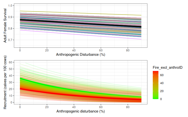 Variation in expected survival and recruitment with disturbance, obtained using the trajectoriesFromNational wrapper function. See Figure 1.3 for details.