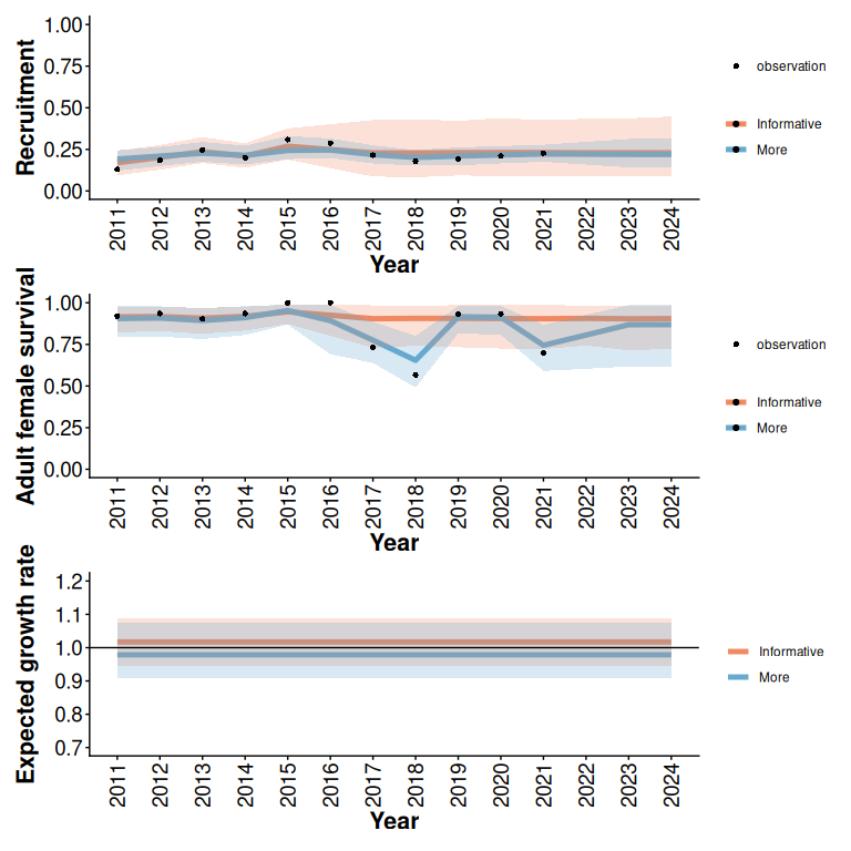 95% predictive intervals from Beta models with and without additional monitoring (5 years) of an example trajectory with informative initial data (5 years), low disturbance, and a relatively low expected growth rate (Figure 1). In this example, additional monitoring does not substantially reduce uncertainty about population growth rate.