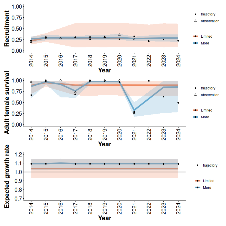 95% predictive intervals from Beta models with and without additional monitoring (5 years) of an example trajectory with limited initial data (2 years), low disturbance, and a relatively low expected growth rate (Figure 1).