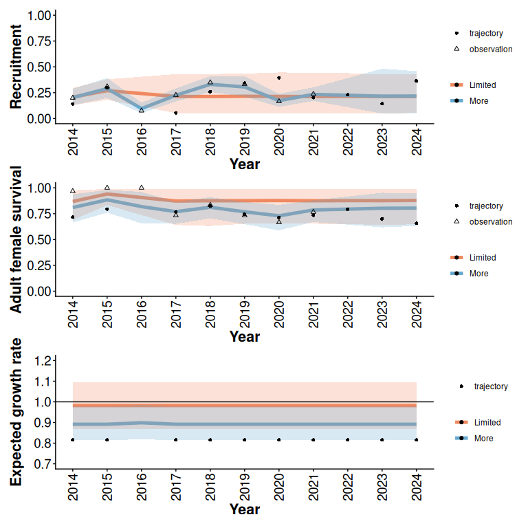 95% predictive intervals from Beta models with and without additional monitoring (5 years) of an example trajectory with limited initial data (2 years), high disturbance, and a relatively low expected growth rate (Figure 1).